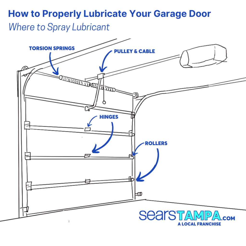 Diagram of garage door where to spray lubricant on hinges, pulleys, springs and rollers